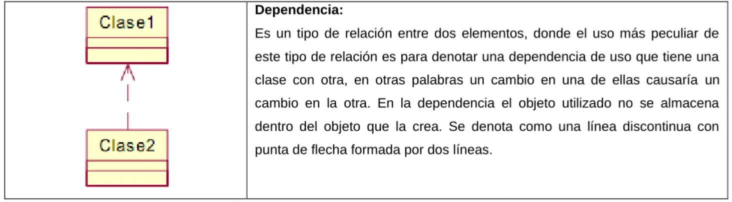Tabla 5. Componentes de un Diagrama de Clases 