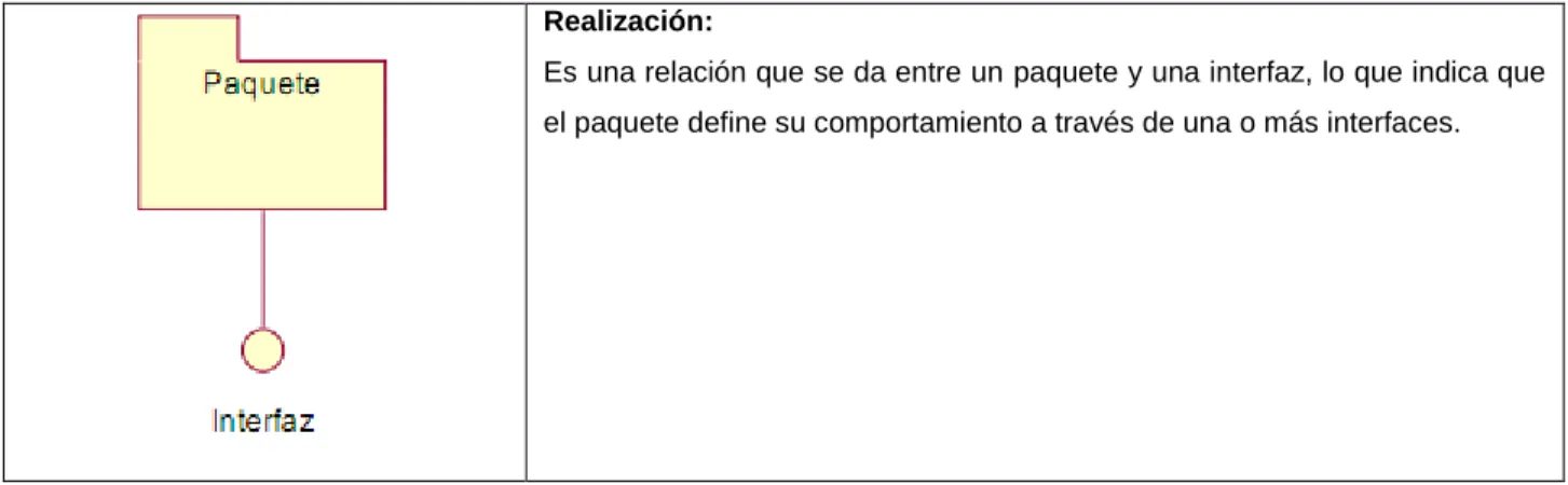 Tabla 6. Componentes de un diagrama de paquetes. 