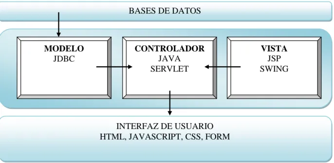Figura 3. Componentes de una arquitectura Java. 