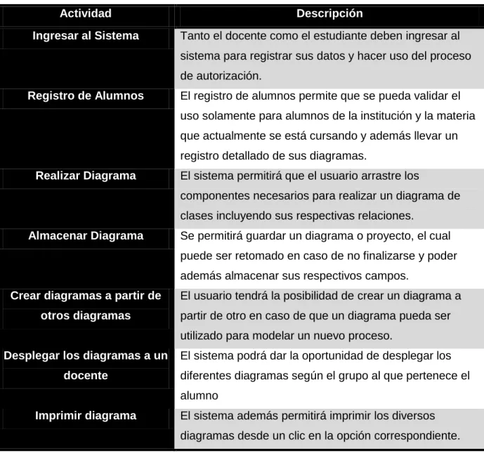 Tabla 7: Actividades de un STI.