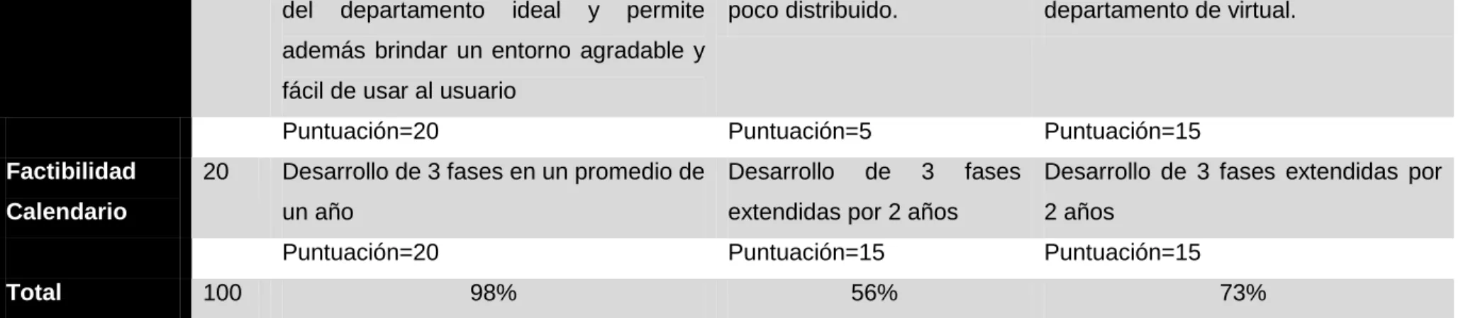 Tabla 9: Matriz de posibles soluciones.