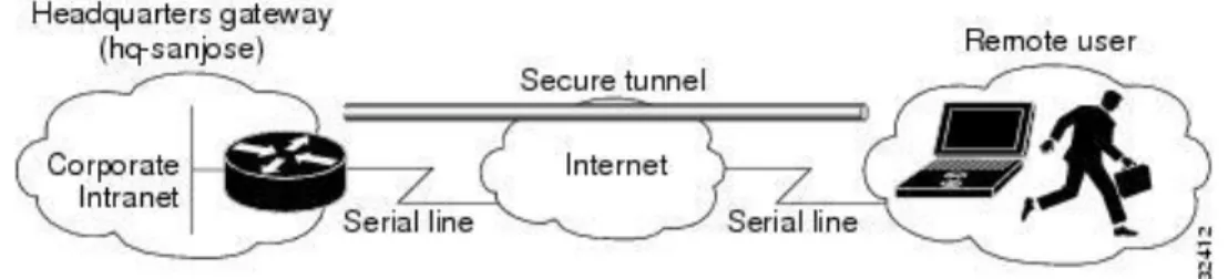 Fig. 6. Escenario de los elementos físicos en una VPN de Acceso Remoto 8
