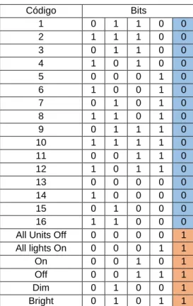 Tabla 1. Códigos de Casa (House Code) del sistema x10 (Introducción al sistema X10. pág