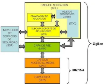 Figura 31.Capas modelo 802.15.4 y ZigBee. (DIGNANI, 2011). 