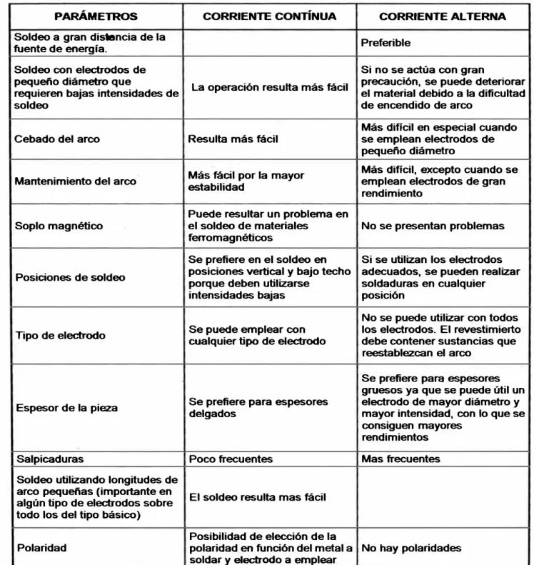 Tabla 3.1  Comparación entre comente continúa y comente alterna 