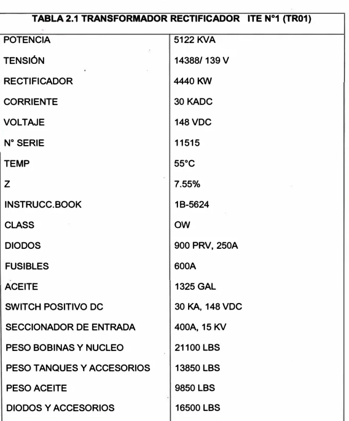 TABLA 2.1 TRANSFORMADOR RECTIFICADOR  ITE N º 1 (TR01) 