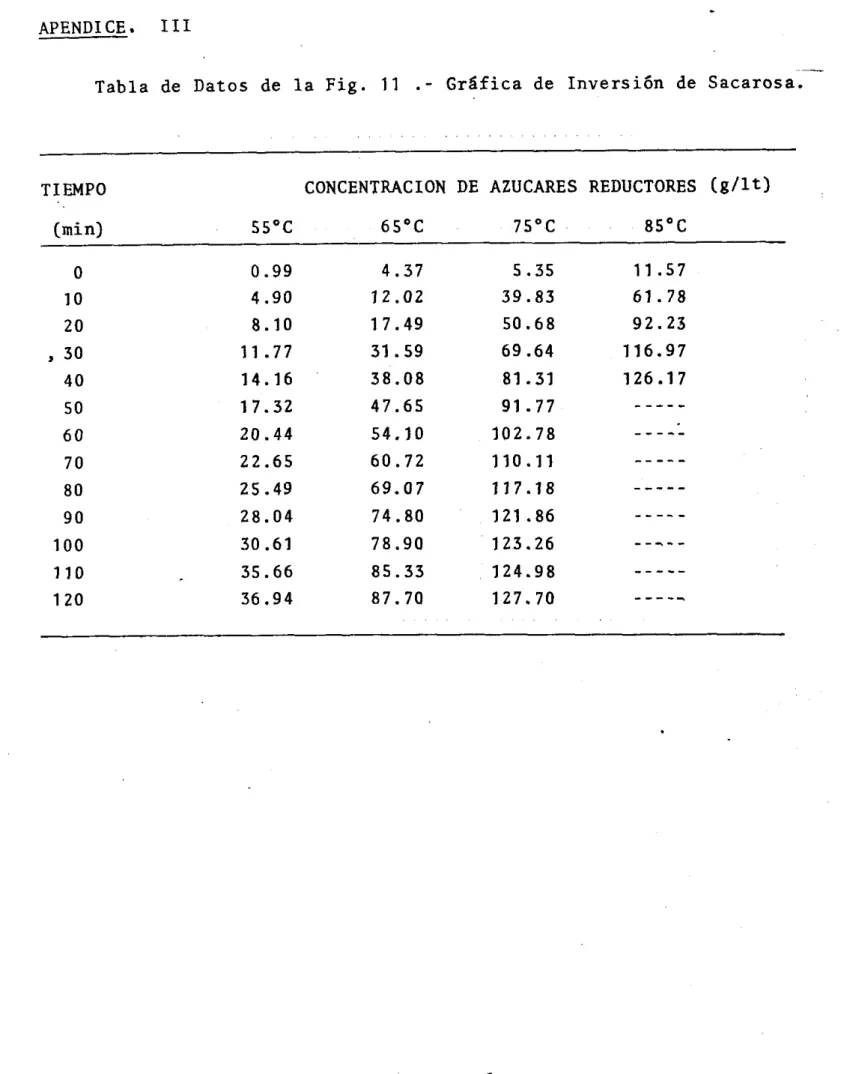 Tabla  de  Datos  de  l a   Fig.  17  .-  Gráfica  de  I n v e r s i ó n   de  Sacarosa