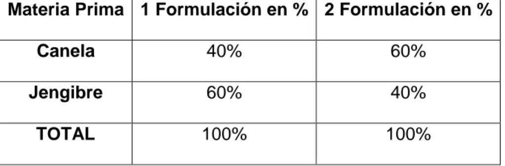 Tabla 1.  Formulación del Té 