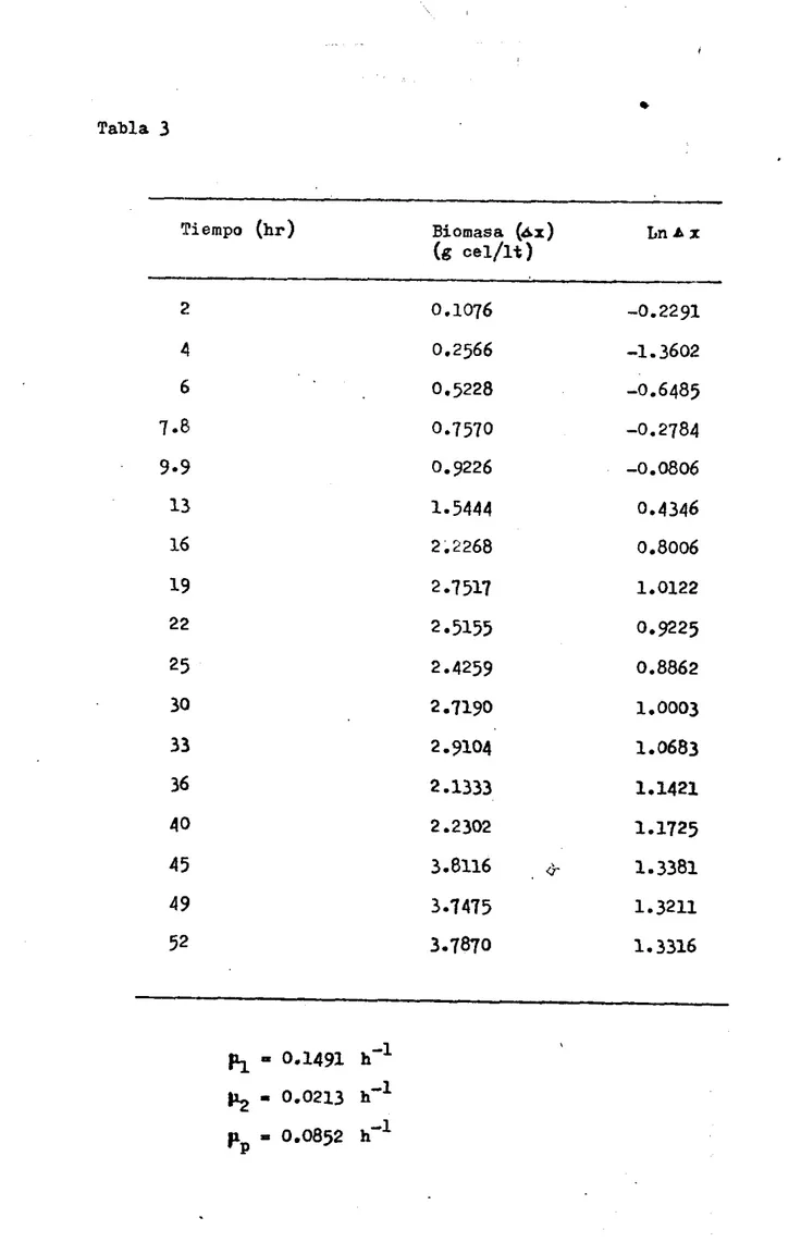 Tabla  3  -  Tiempo  (hr)  Biornasa  (6x)  Ln  A  x  (g  c e i / i t )   -  2  0.1076  -0.2291  6  O