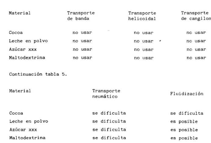 Tabla 5. Relación entre materiales  y  tipo de transporte. 