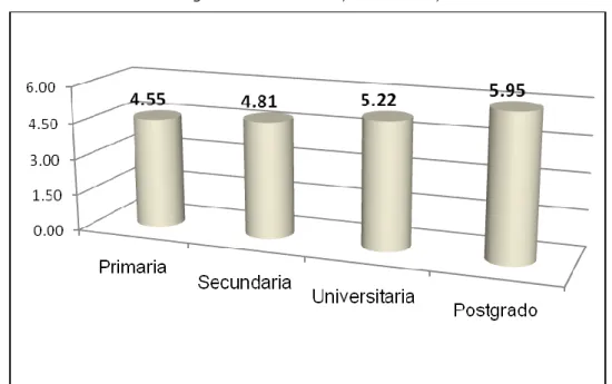 Gráfico 3.1: Efectos del Factor Oferta (nivel educativo) sobre los  salarios. Modelo Extendido