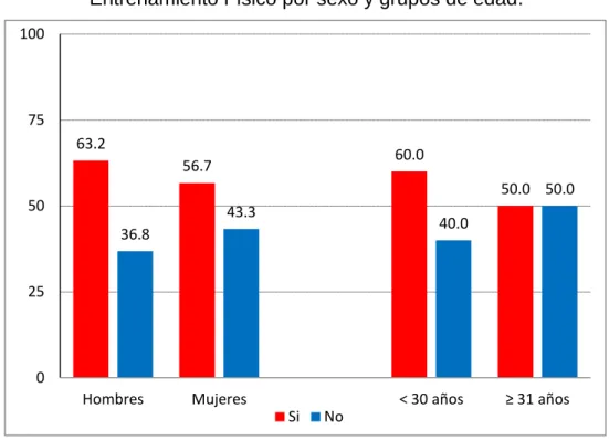 Cuadro 3. Proporción de entrevistados que asiste actualmente a un Centro de  Acondicionamiento Físico