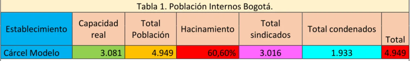 Tabla 1. Población Internos Bogotá.  Establecimiento  Capacidad 