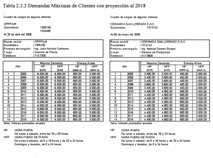 Tabla 2.3.3 De�andas Máximas de Clientes con proyección al 2018 