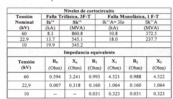 Tabla 3.2.2.1.- Corrientes de Falla Prevista en la Subestación Lurin 