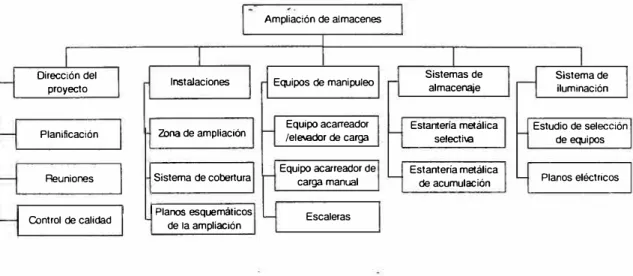 Ilustración 4-2, WBS de la fase del proyecto 