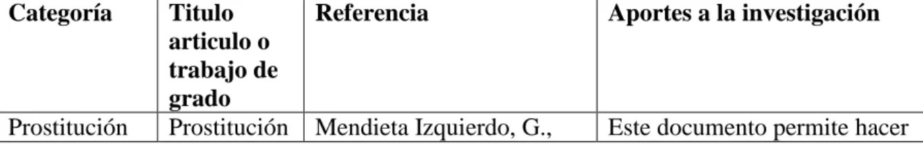 Tabla 1  Antecedentes   Categoría   Titulo  articulo o  trabajo de  grado  