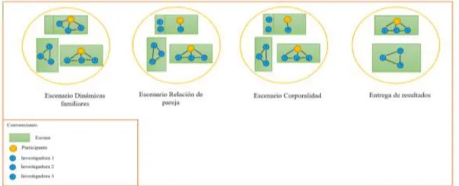 Figura 1 : Diseño de escenarios conversacionales 