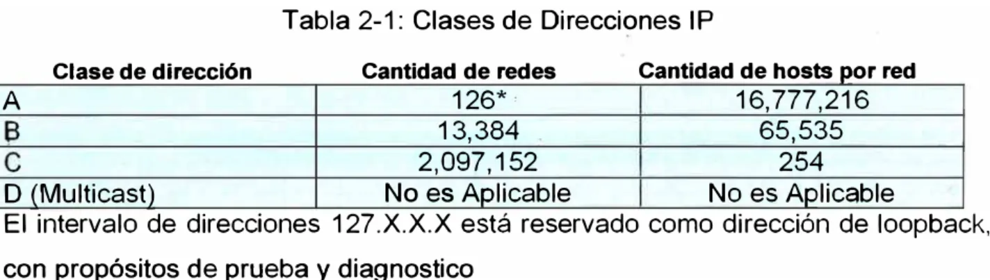 Tabla 2-1:  Clases de Direcciones IP 