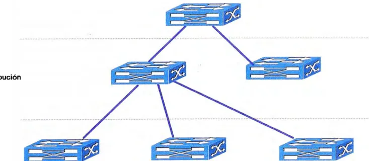 Fig. 2.12 Jerarquía de switches 