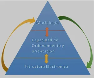 Figura   5. Pirámide de correlación que involucra el rendimiento del dispositivo en  células BHJ [59] 