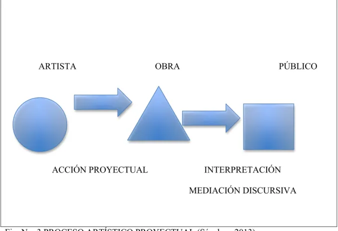 Fig. No. 3 PROCESO ARTÍSTICO PROYECTUAL (Sánchez, 2013) 