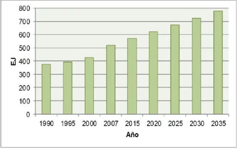 Figura 1. Consumo mundial de energía 