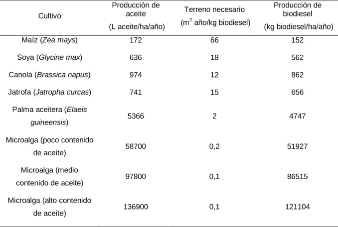 Tabla 1. Comparación de algunas fuentes de biodiesel. 6   