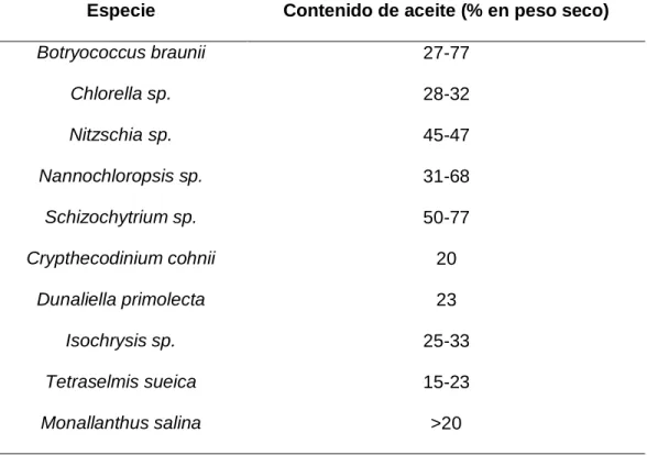 Tabla 2. Comparación del contenido de aceite en algunas especies de microalgas. 