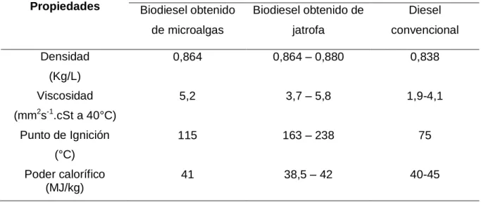 Tabla  3.  Comparación  de  las  propiedades  físicas  de  diesel  convencional,  el  biodiesel a partir de jatrofa y el biodiesel a partir de microalgas