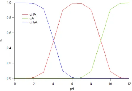Figura 9. Curva de distribución de especies con respecto al pH para las especies  de la fluoresceína 