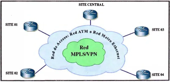 Fig. 2.1 Topología de Servicios RPV 