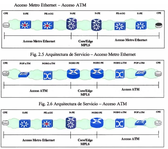 Fig. 2.5 Arquitectura de Servicio - Acceso Metro Ethernet 