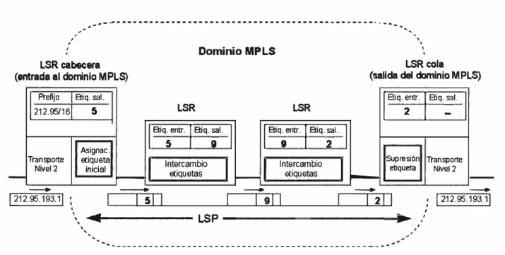 Fig. 2.1 O  Envío de paquetes por un LSP 