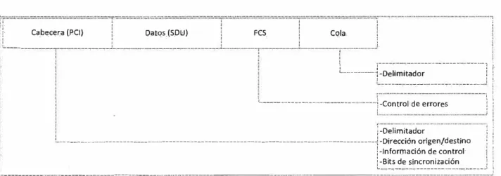 Figura 2.1. Trama de la capa de enlace de datos. 