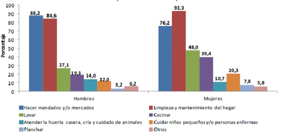 Figura 3. Proporción de la población de 5 a 17 años que realiza oficios en el hogar según sexo y  el tipo de oficio que realiza total nacional 2012 (octubre – diciembre) 