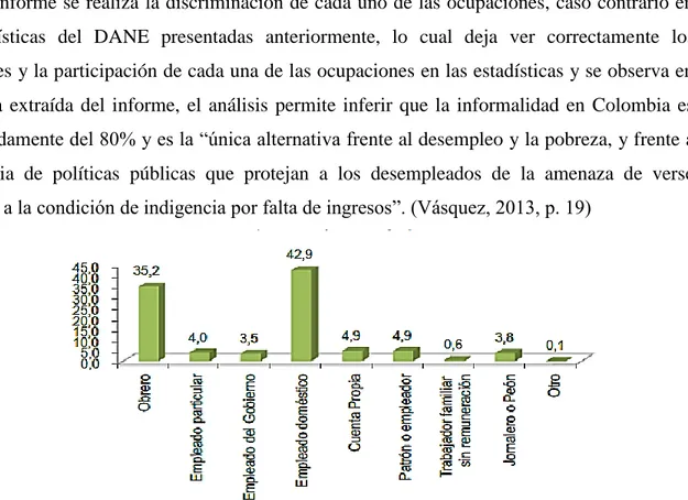 Figura 4. Población ocupada por posición ocupacional, 2012 (cifras en porcentaje)  Fuente: DANE (2012) Gran Encuesta Integrada de Hogares  