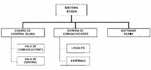 Fig 1.1:  Sistema SCADA 