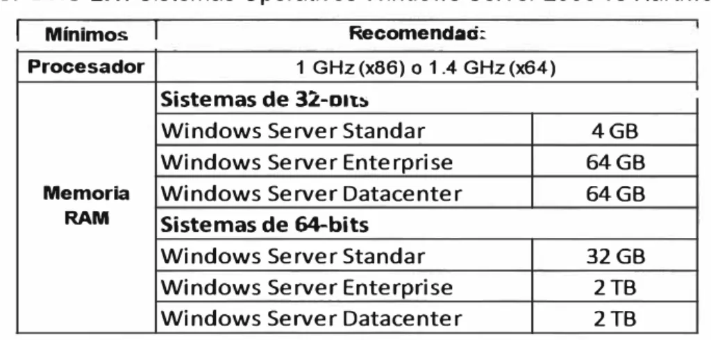 CUADRO 2.1:  Sistemas Operativos Windows Server 2008 vs Hardware 