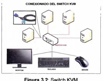 Figura 3.2: Switch KVM 