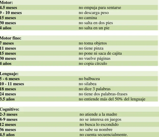 Cuadro 2: Retraso en el desarrollo por edad y área:  