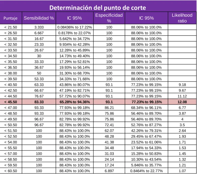 Cuadro 1: Determinación del puntaje para establecer el corte entre pacientes con  autismo y pacientes sanos