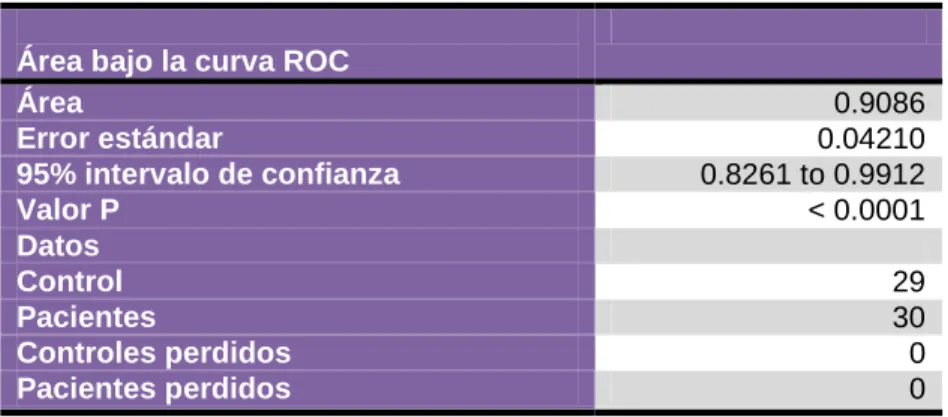 Cuadro 2: Análisis de Área bajo la curva ROC 