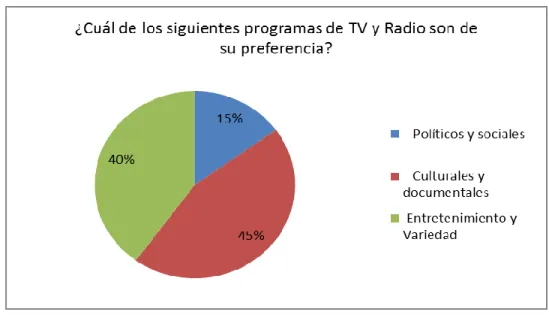 Figura  8.Muestra  de  preferencia  sobre  programas  de  televisión  y  radio. 