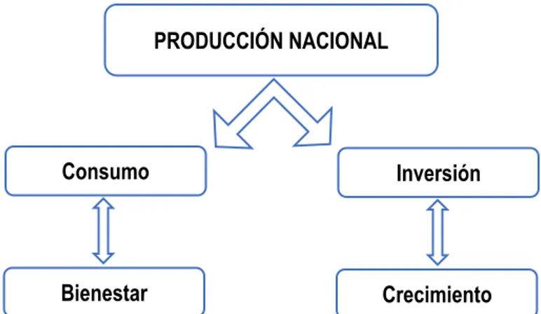 Figura 2. Modelo general división de la Producción Nacional  Fuente: Elaboración propia basada en Sen (1998)