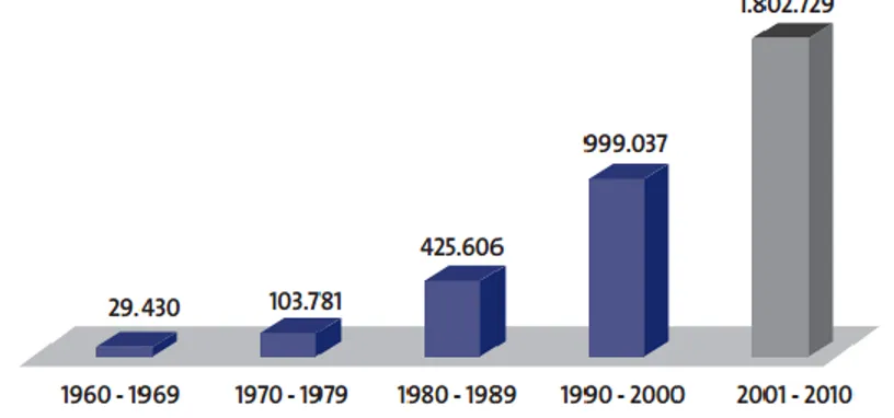 Figura 6. Graduados de la educación superior entre 1960 y 2010   Fuente: Observatorio Laboral para la Educación (OLE) 2011
