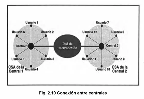 Fig. 2.1 O Conexión entre centrales  iii. Conexión entre centrales