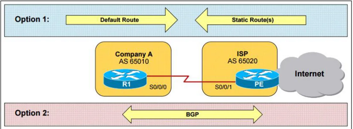 Figura 11: Conexión Dual Homed. (CISCO, CCNP ROUTE: Implementing IP Routing, 2010) 