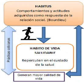 Ilustración 4. Definición de Habitus.  Elaboración propia