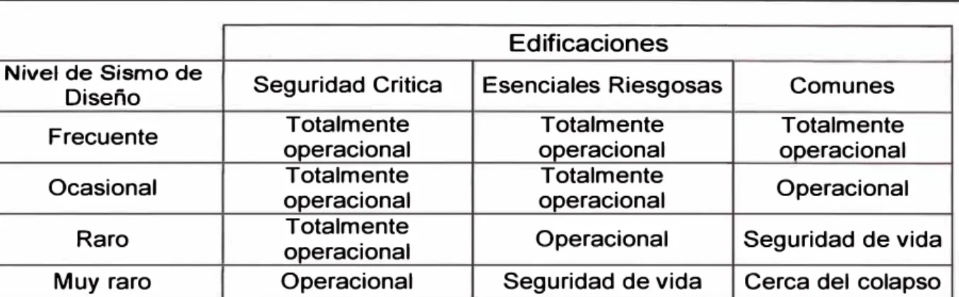 Tabla 3.3 Categorías de las edificaciones, Visión 2000 (1995). 